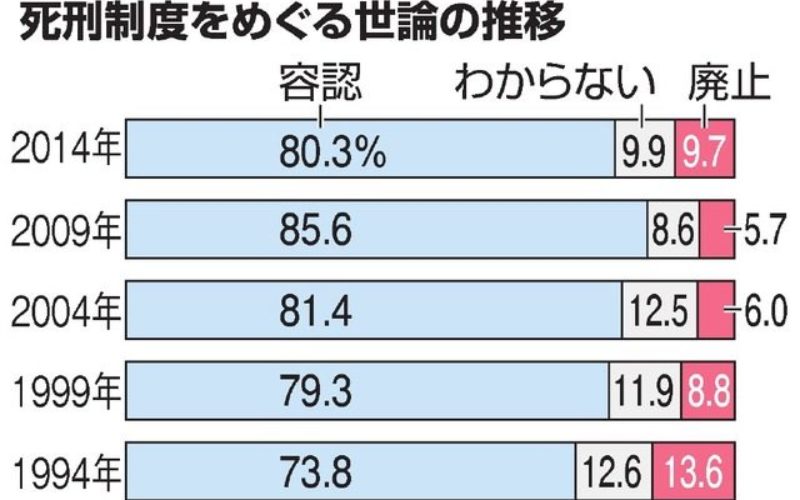 日本国内の死刑制度の賛成は80％以上で加害者に人権が必要か