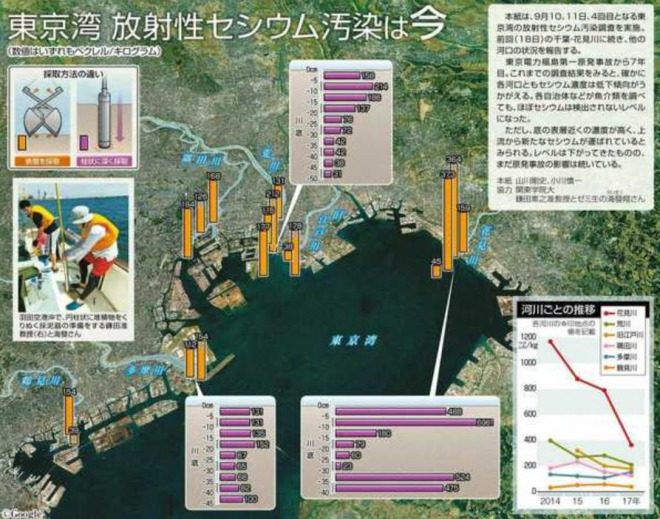 福島第一原発事故で汚染された水が海に流れ込み巡回して川まで汚染