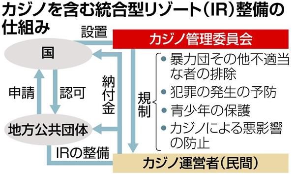 カジノを含む統合型リゾートホテルのIR事業展開を巡る汚職事件