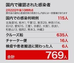 日本国内での新型コロナウィルスの感染者が拡大