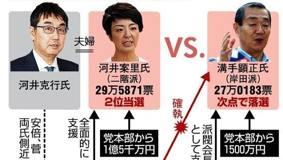 参院選で票の取りまとめを依頼していた河井前法相夫妻を買収容疑で逮捕