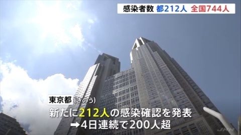 東京都でコロナウイルスの感染患者が新たに212人