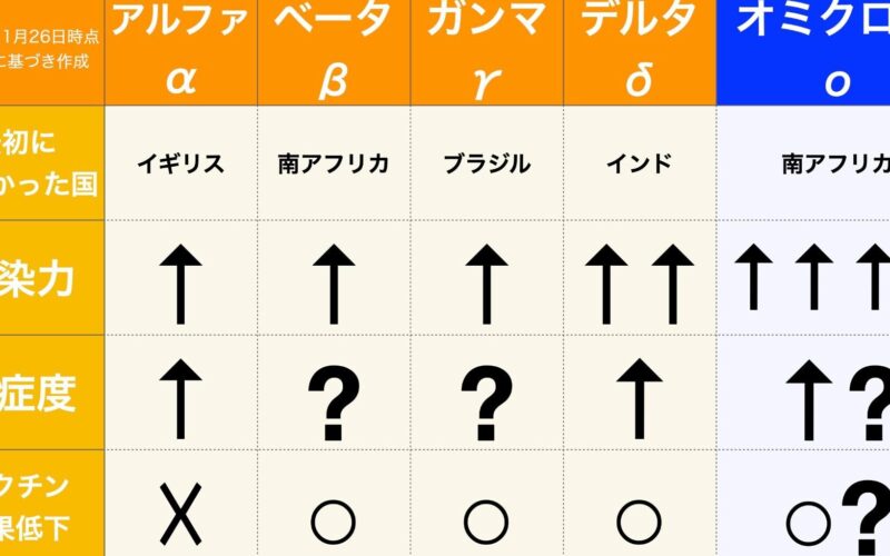 南アフリカで発症したオミクロン株の感染リスクが3倍とする分析結果を発表