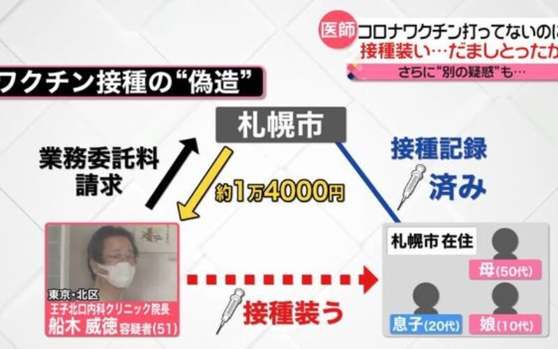 東京都北区にある内科クリニックでワクチン接種の名目を使って委託料を詐取