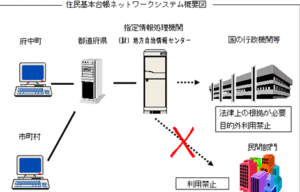 東京都杉並区の職員が住基ネットを利用し個人情報を得て暴力団関係者へと漏洩